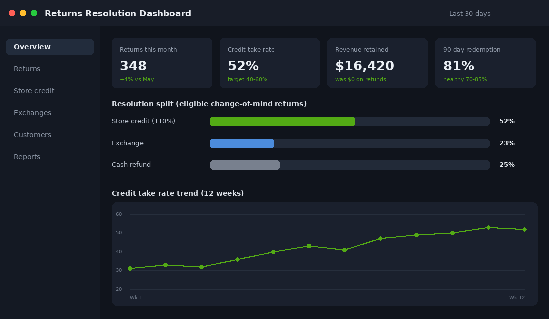 Returns resolution dashboard showing store credit take rate, revenue retained and resolution split