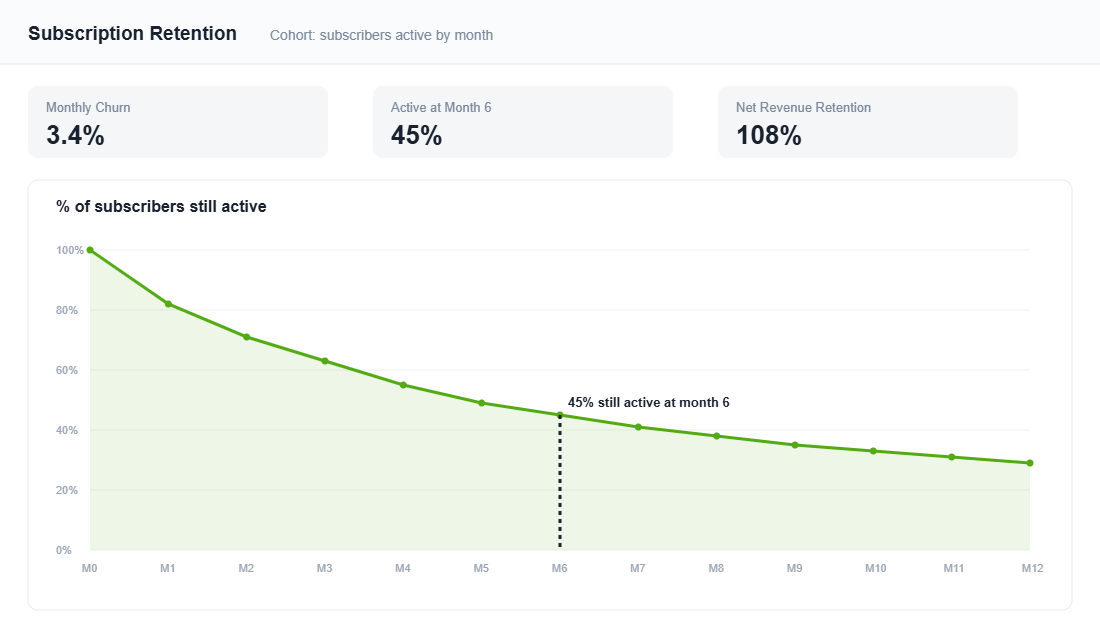 Line chart of subscription retention showing 45 percent active at month six