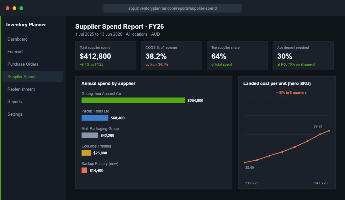 Supplier spend dashboard showing spend by supplier and landed cost trend