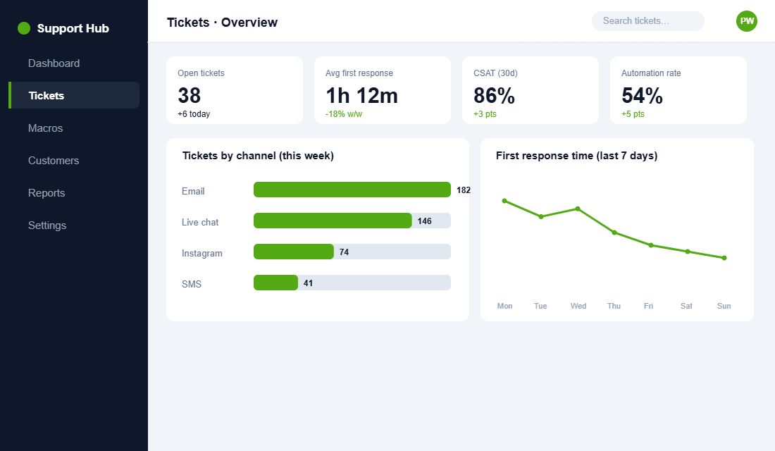 Ecommerce helpdesk dashboard showing open tickets, first response time, CSAT and automation rate