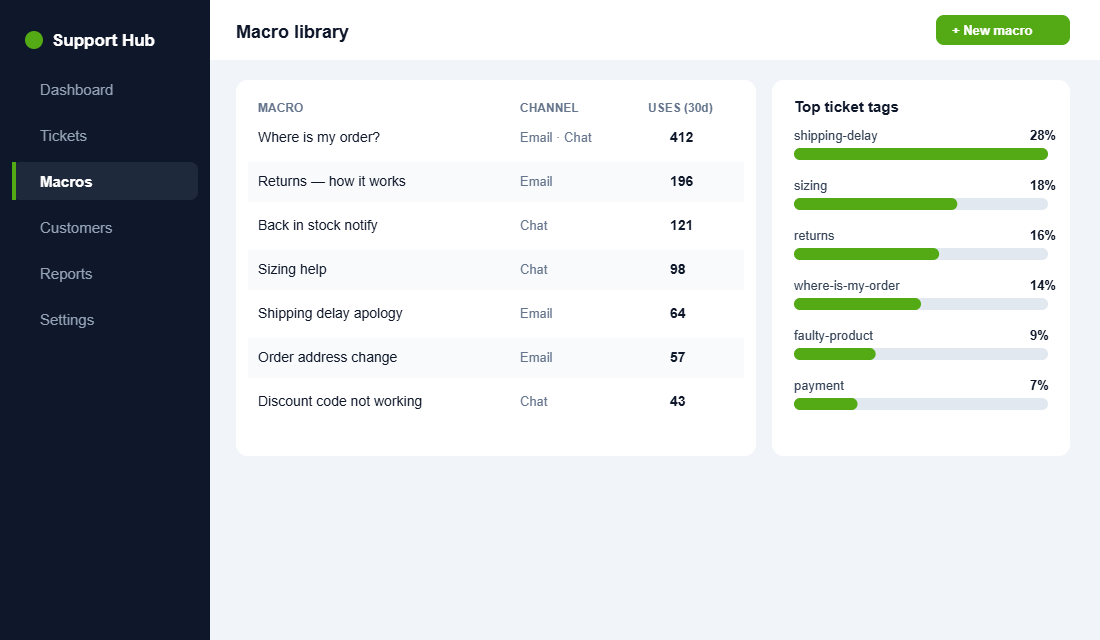 Macro library and ticket tag distribution showing top repetitive ticket types in an ecommerce helpdesk