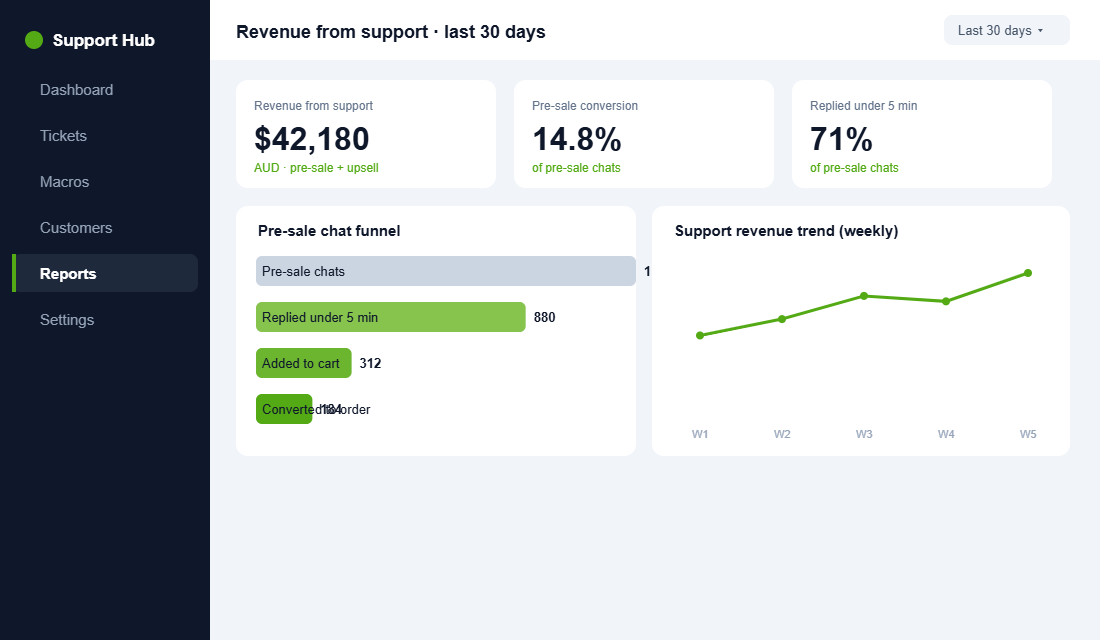 Report attributing revenue and conversions to pre-sale support chats in an ecommerce helpdesk
