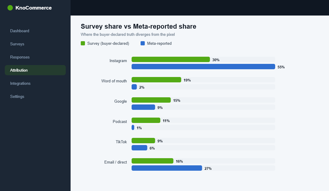 Bar chart comparing buyer-declared survey share against Meta-reported channel share