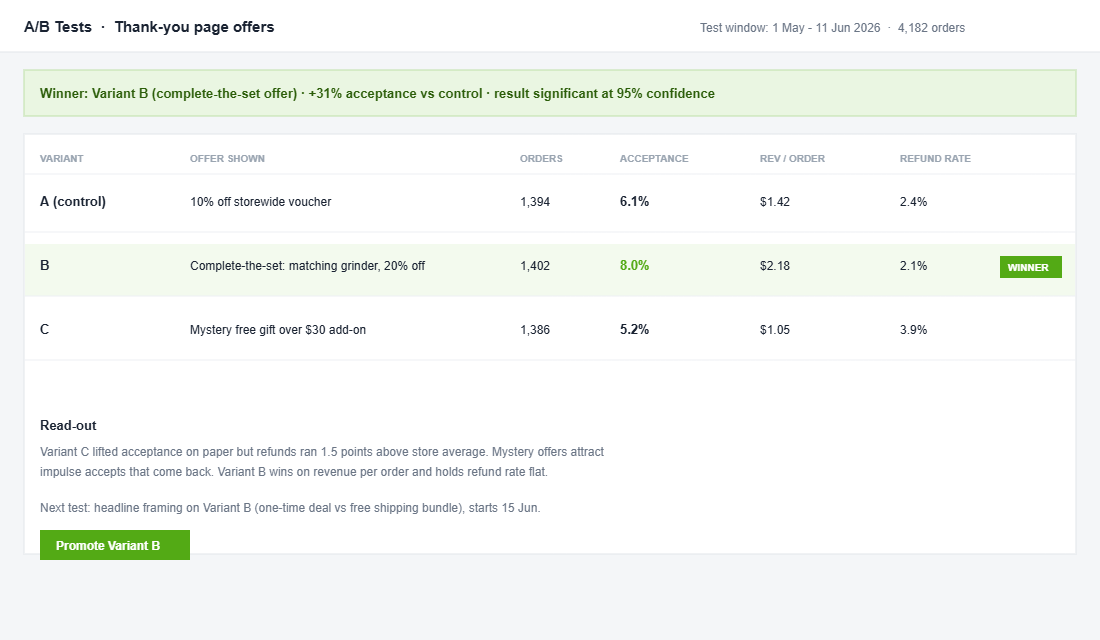 A/B test results table for thank-you page offers showing the complete-the-set variant winning