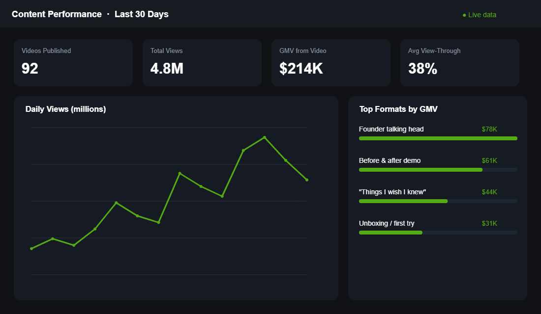 TikTok Shop content performance dashboard showing views and GMV by format