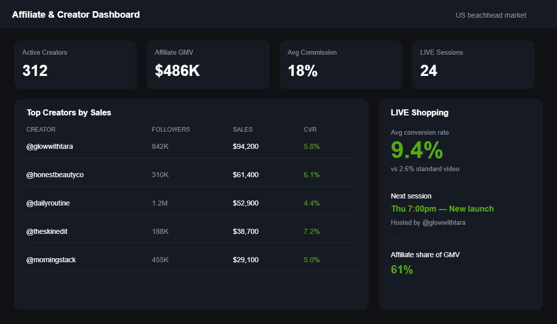 TikTok Shop affiliate and creator dashboard with LIVE shopping conversion