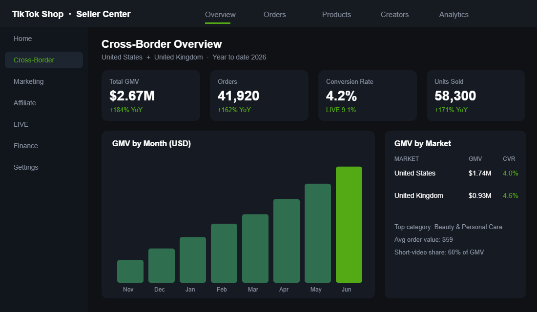 TikTok Shop Seller Center cross-border GMV overview dashboard