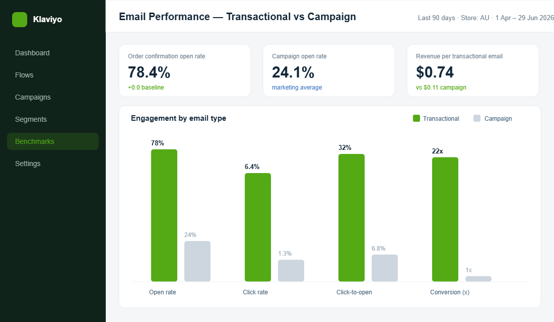 Dashboard comparing transactional and campaign email open rate, click rate and revenue per email