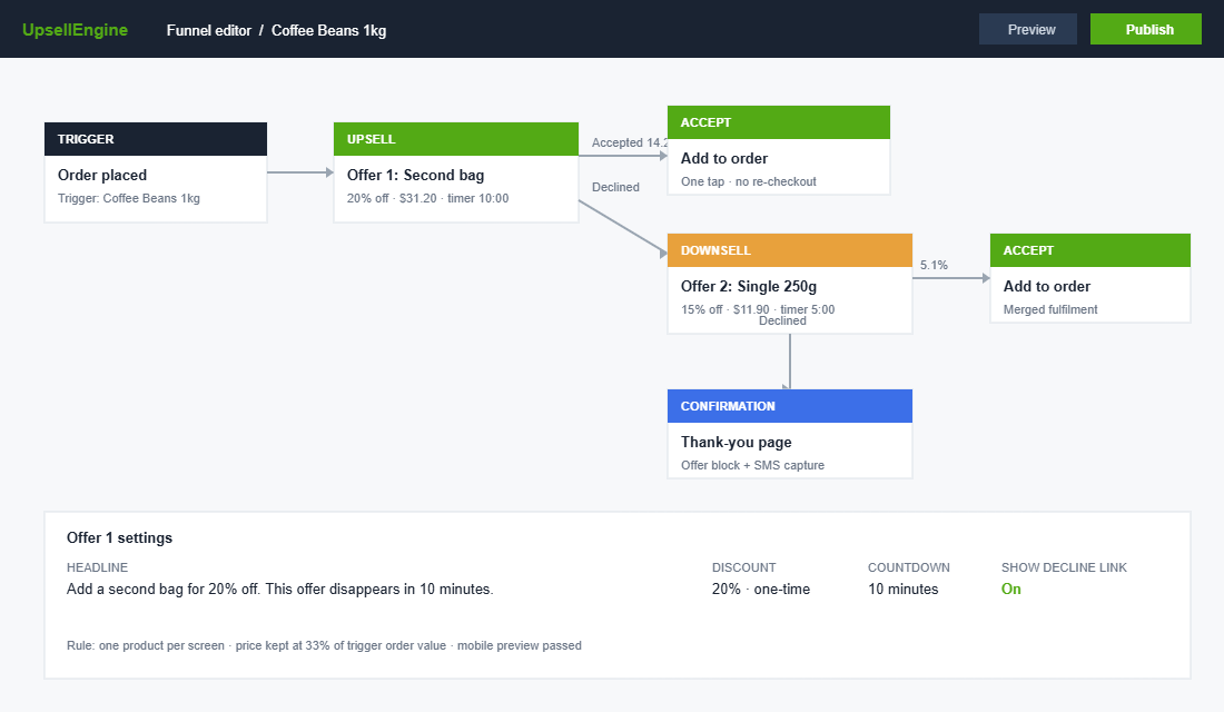 One-click upsell funnel builder showing trigger, upsell, downsell and thank-you page sequence