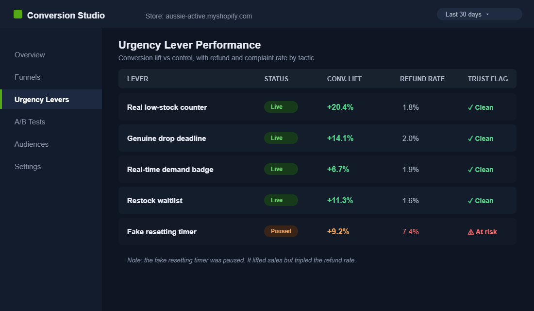 Conversion dashboard comparing urgency levers by conversion lift and refund rate