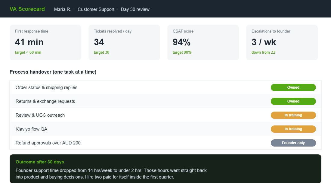 A 30-day VA scorecard tracking response time, resolution rate, CSAT and escalations, with each process marked owned, in training, or founder-only.