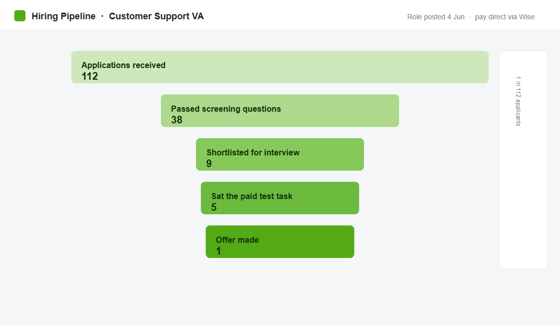 A first-hire pipeline: 112 applications filtered down through screening, interview and a paid test task to a single offer.