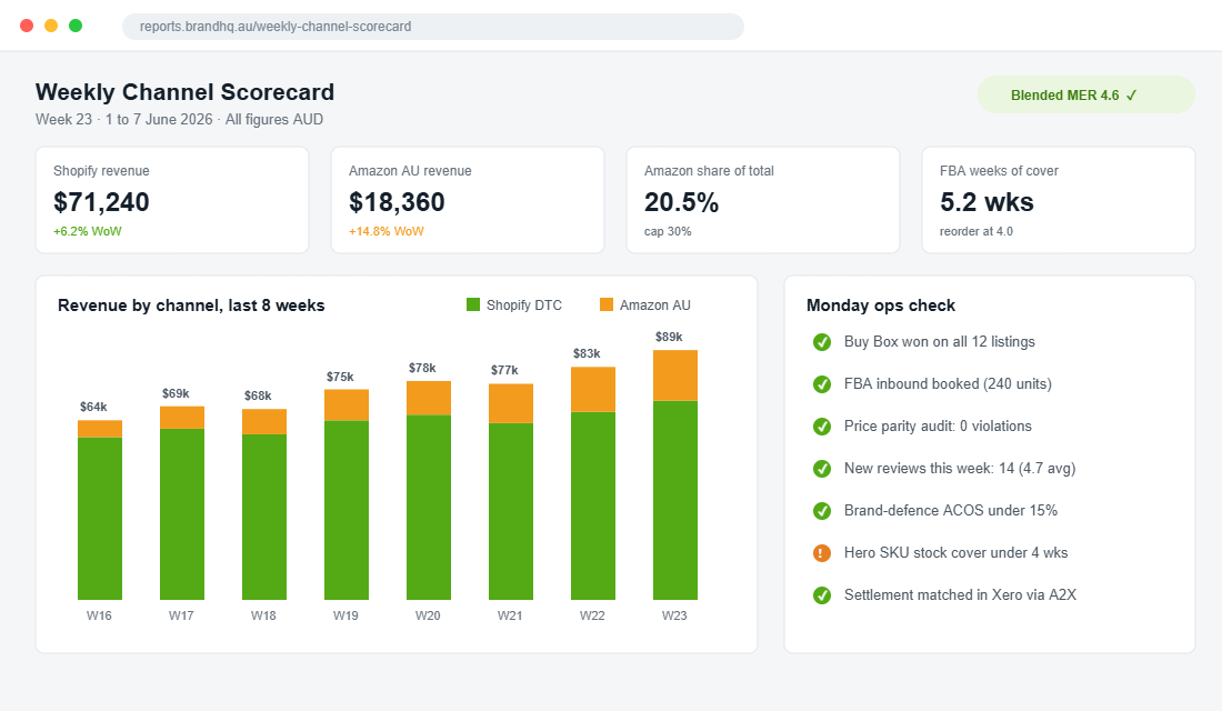 Weekly channel scorecard dashboard showing Shopify and Amazon Australia revenue split, blended MER and Monday operations checklist