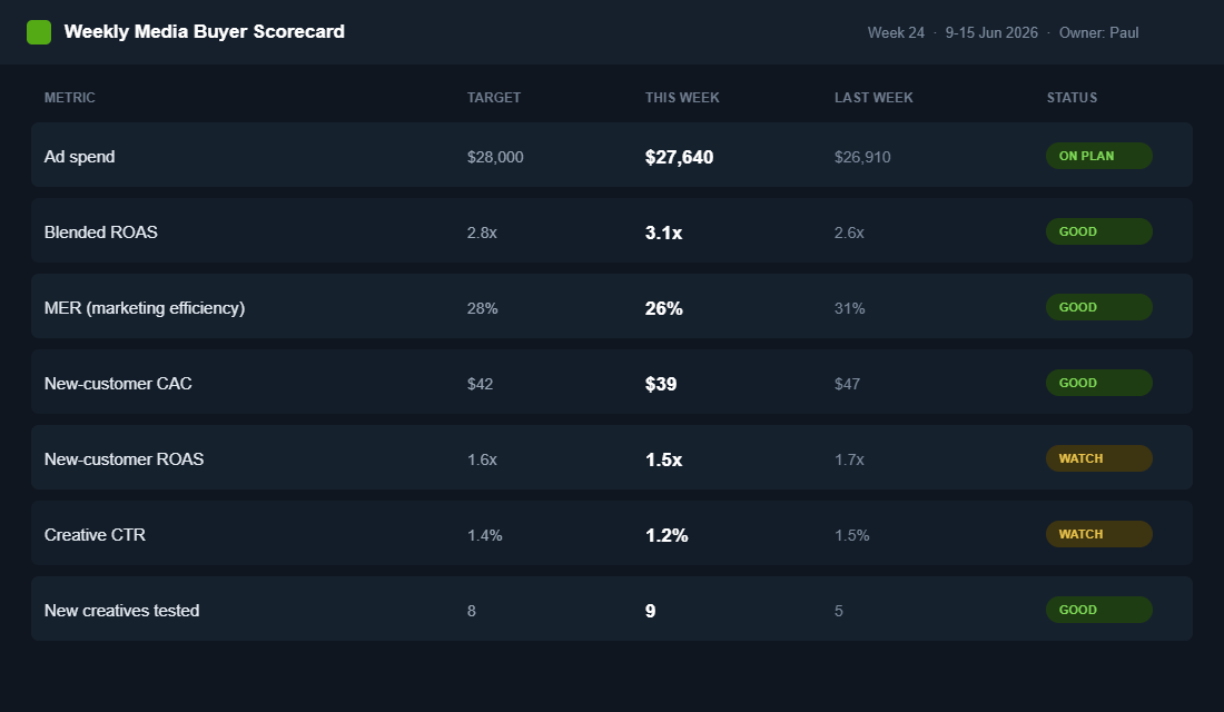 Weekly media buyer scorecard tracking spend, ROAS, MER, CAC and creatives tested against targets