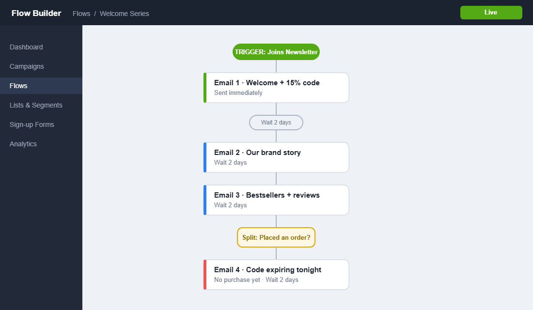 Welcome series flow builder showing the trigger, six email steps and a purchase split