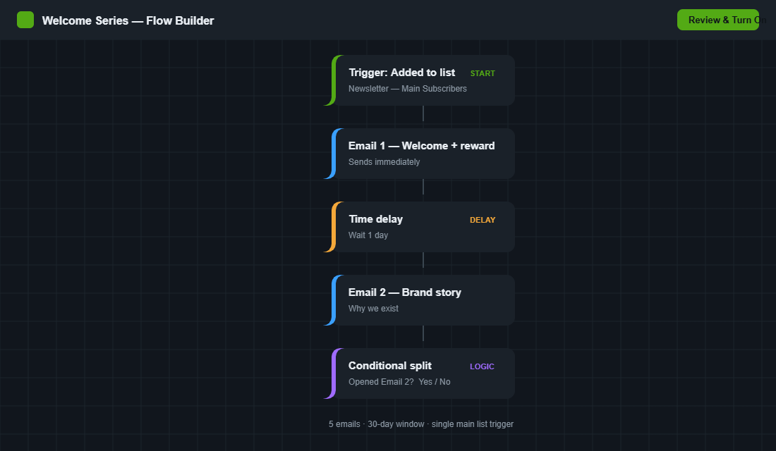 Welcome flow builder with trigger, emails and time delays