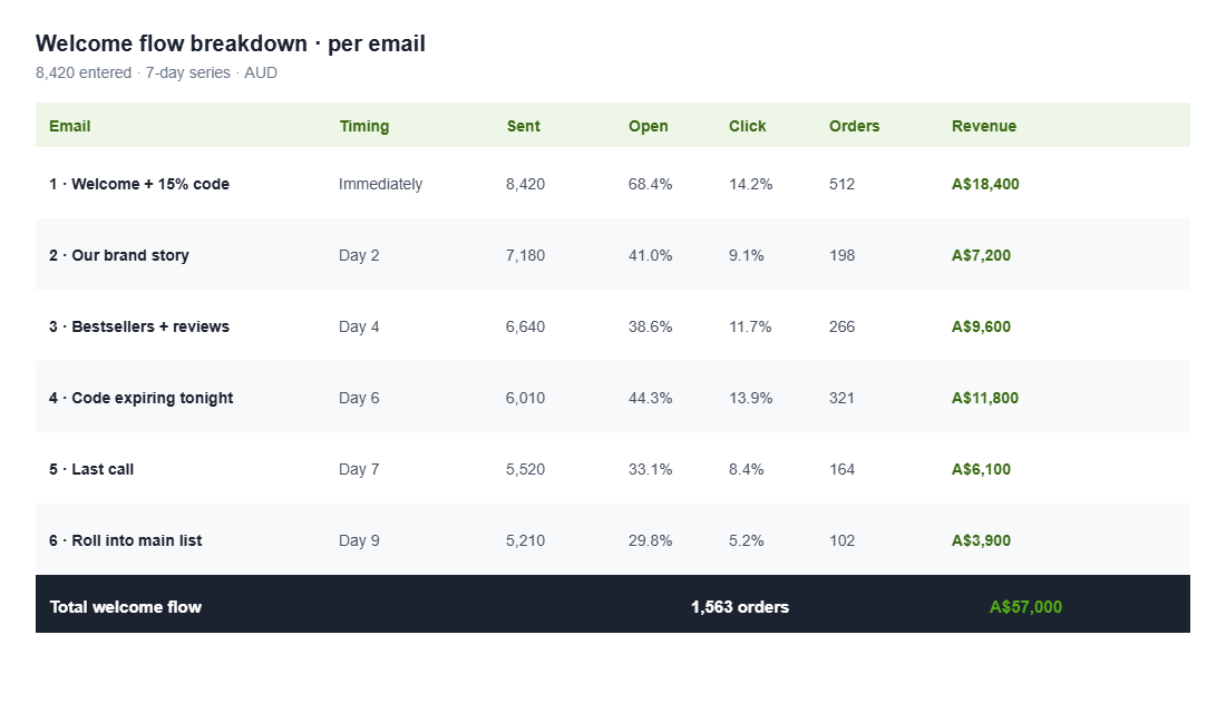 Welcome flow email-by-email breakdown table with sends, open rate, orders and revenue in AUD