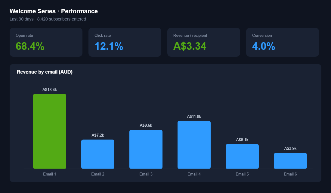 Welcome series performance dashboard showing 68.4% open rate and A$3.34 revenue per recipient