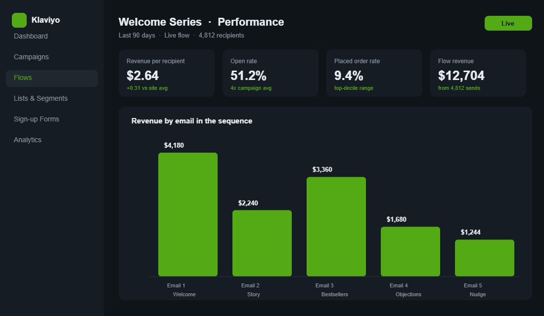 Welcome series performance dashboard showing revenue per recipient and open rate