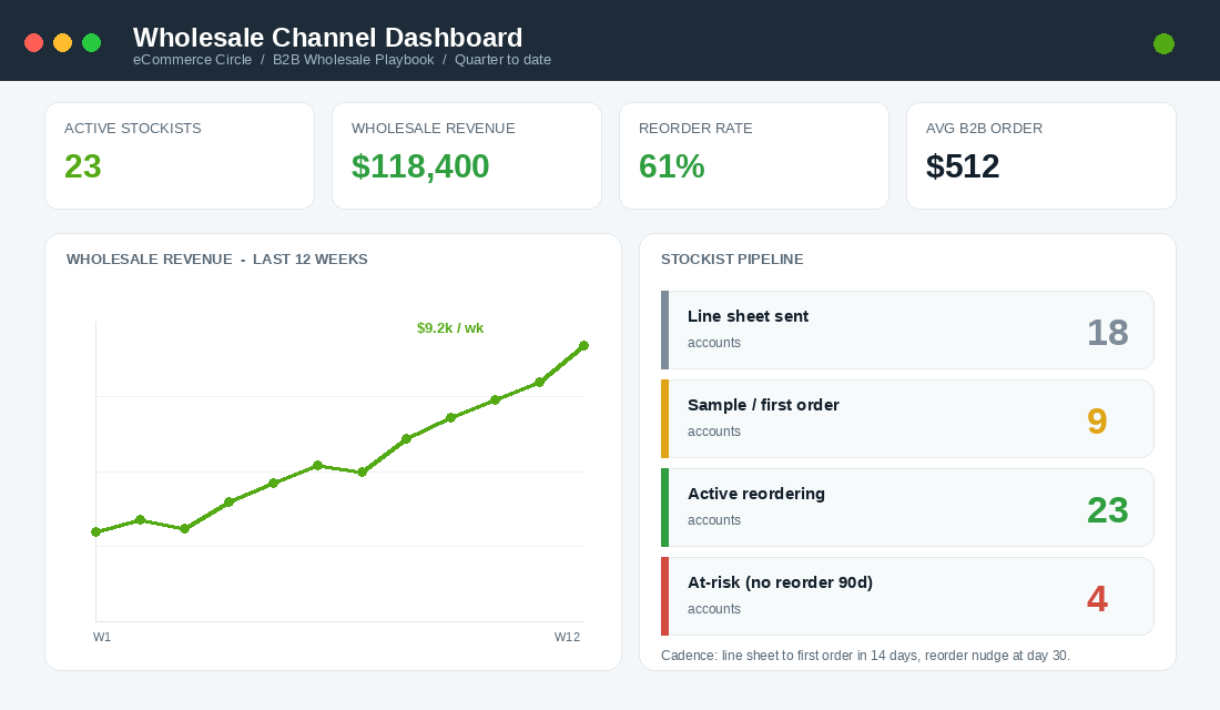 Wholesale channel dashboard with active stockists, wholesale revenue, reorder rate, a 12-week revenue chart and a stockist pipeline