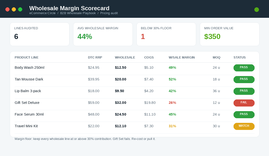 Wholesale margin scorecard showing six product lines with DTC RRP, wholesale price, cost of goods, margin and MOQ status pills