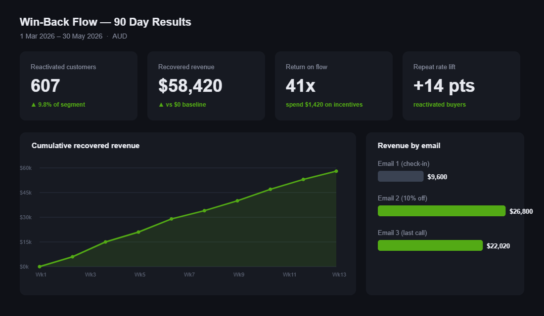 Win-back flow 90 day results showing 607 reactivated customers, $58,420 in recovered revenue, and a 41x return on incentive spend.