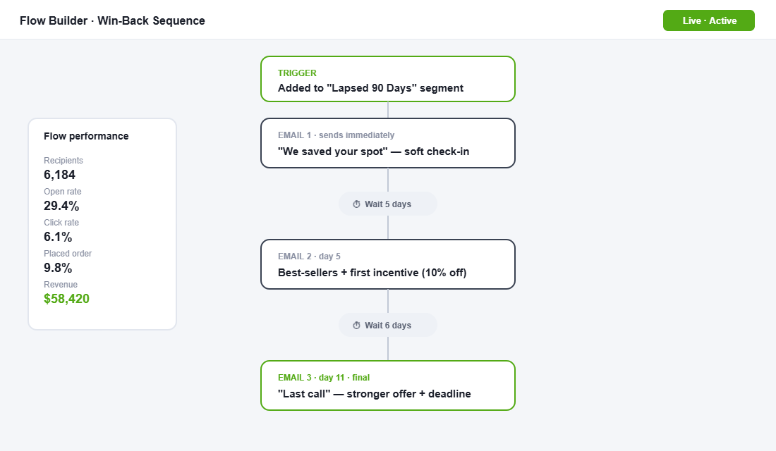 A three-email win-back flow triggered on entry to the Lapsed 90 Days segment, with a 5 day and 6 day delay and a 9.8% placed-order rate.