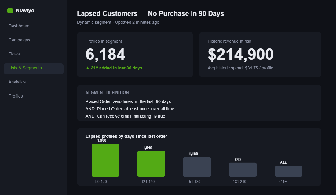 A lapsed customer segment of 6,184 profiles representing $214,900 in historic revenue at risk, broken down by days since last order.