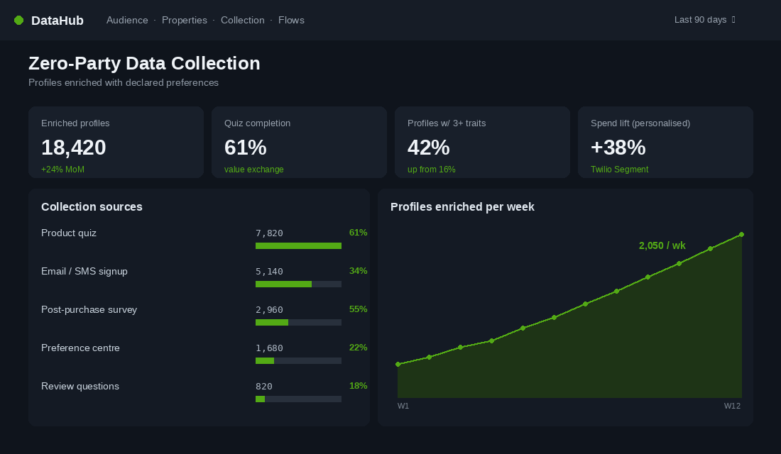 Zero-party data collection dashboard showing sources and weekly profile enrichment
