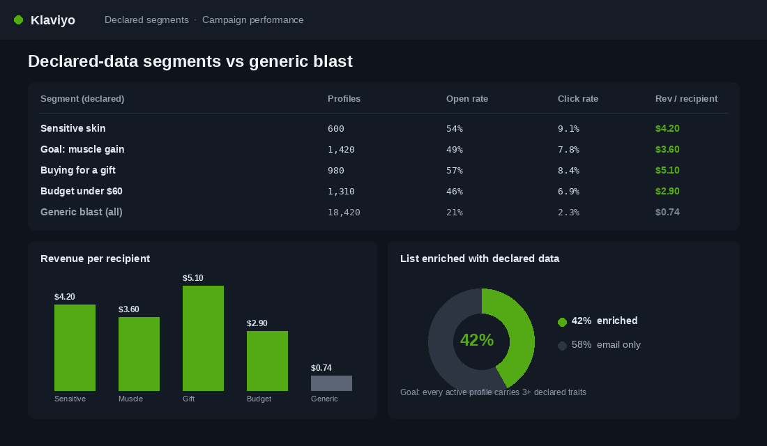 Declared-data segments outperforming a generic email blast in Klaviyo