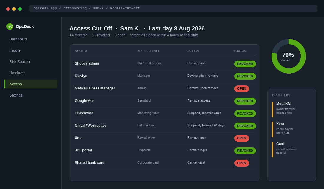 Access cut-off board listing Shopify Klaviyo Meta and Xero revocation status