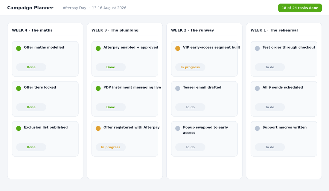 Four week Afterpay Day campaign planner board with weekly task columns and completion status