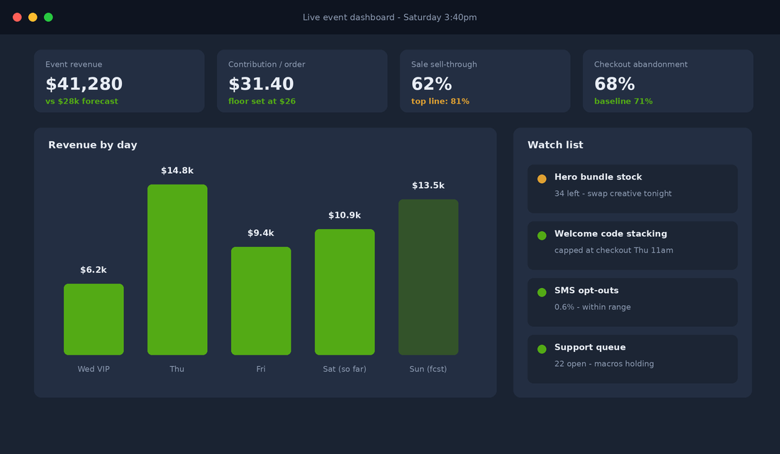 Live Afterpay Day event dashboard showing revenue, contribution per order, sell-through and a watch list