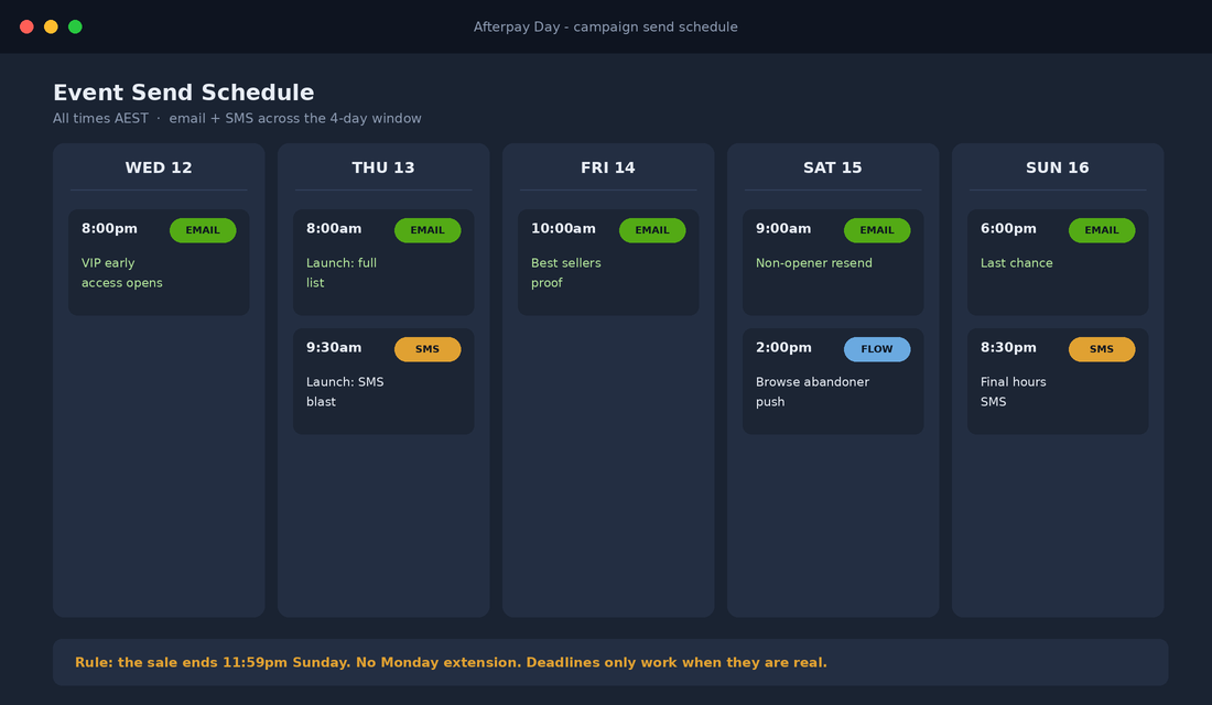 Afterpay Day email and SMS send schedule across the four day event window with AEST send times