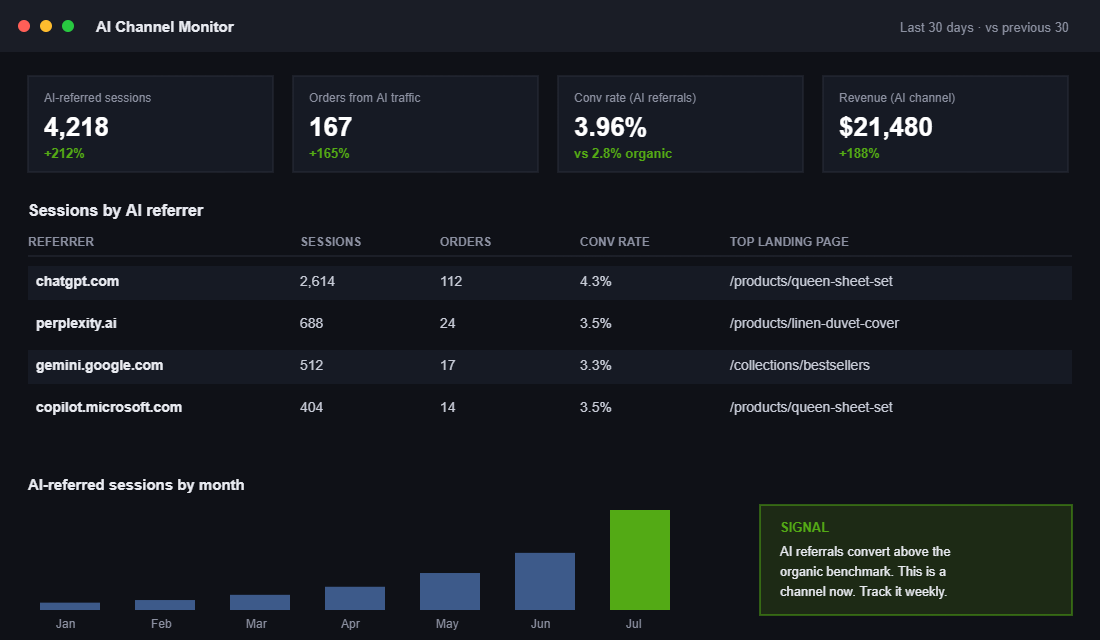 AI channel monitor dashboard showing sessions, orders and conversion rate from ChatGPT, Perplexity, Gemini and Copilot referrals