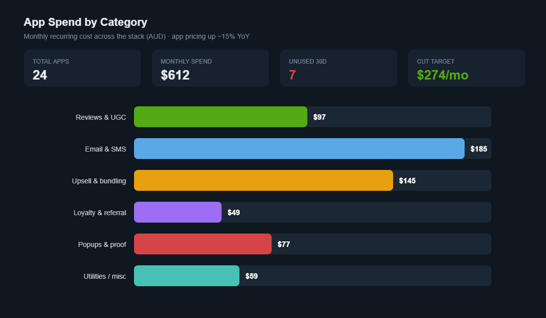 Bar chart of monthly Shopify app spend by category in AUD