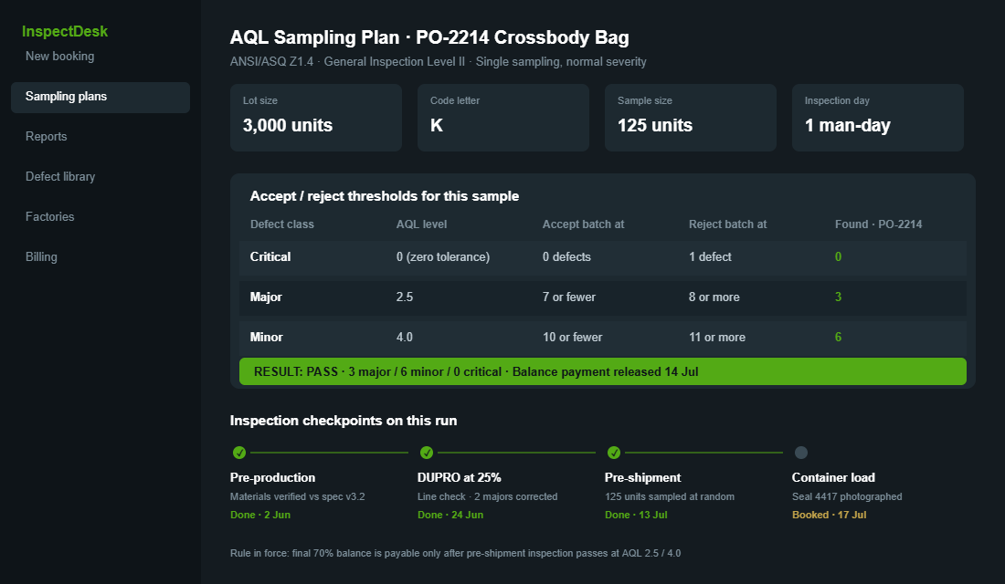 AQL sampling plan showing lot size, sample size, accept and reject thresholds and inspection checkpoints