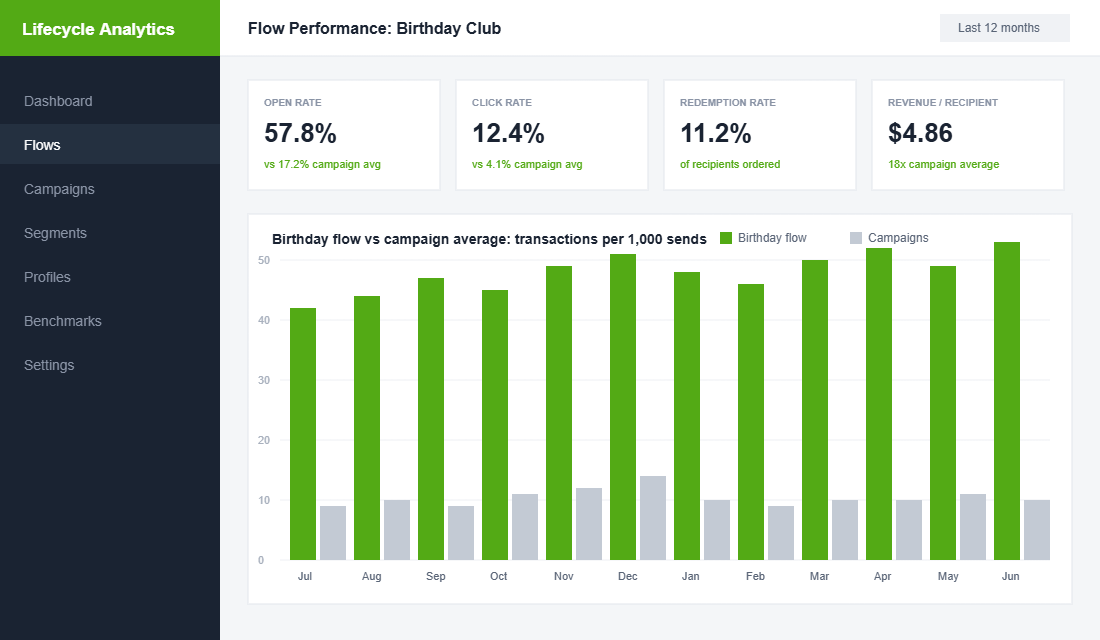 Email analytics dashboard showing a birthday flow beating campaign averages on opens, clicks, redemptions and revenue per recipient
