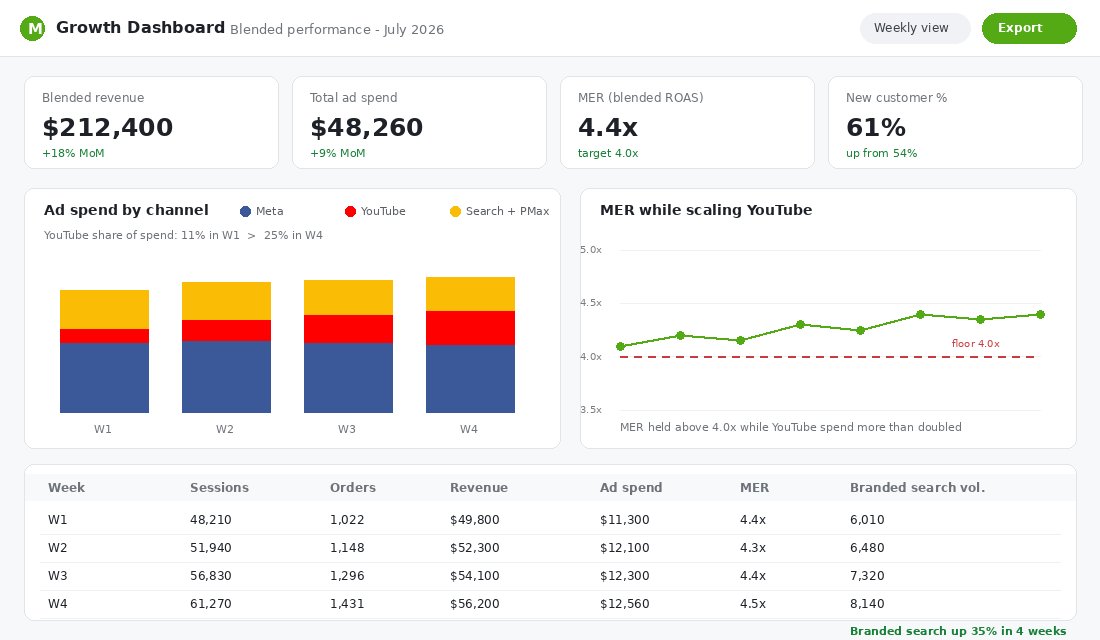 Blended ROAS dashboard showing MER holding above 4x while YouTube ad spend scales