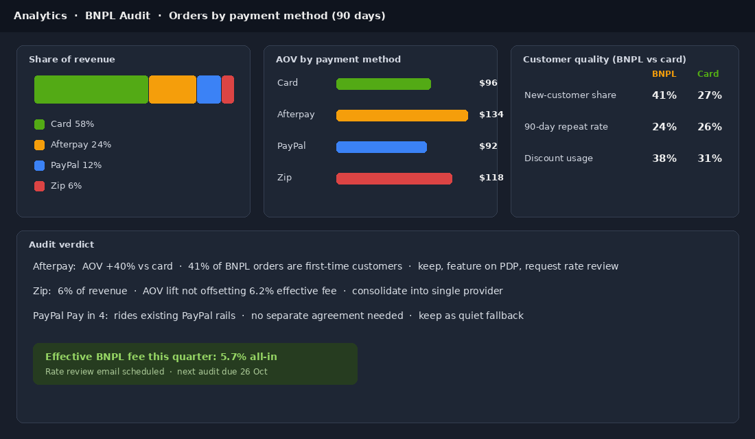 BNPL audit dashboard showing revenue share, AOV by payment method and customer quality for BNPL versus card