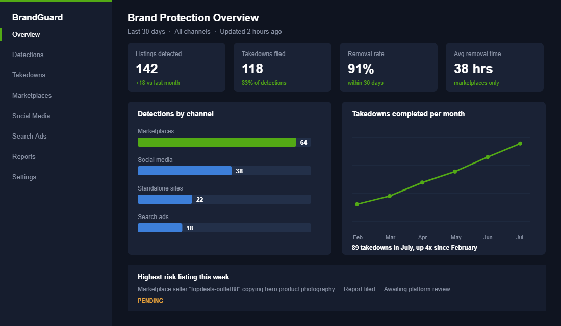 Brand protection monitoring dashboard showing detections and takedowns by channel