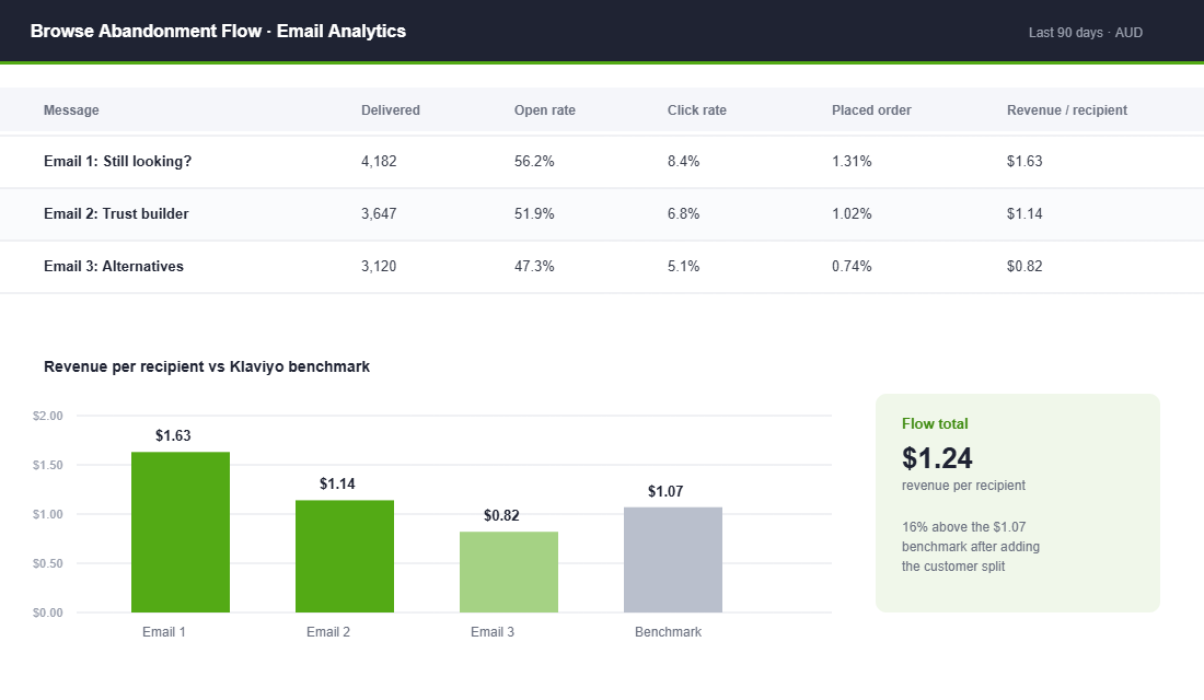 Browse abandonment flow email analytics showing open rate, click rate and revenue per recipient