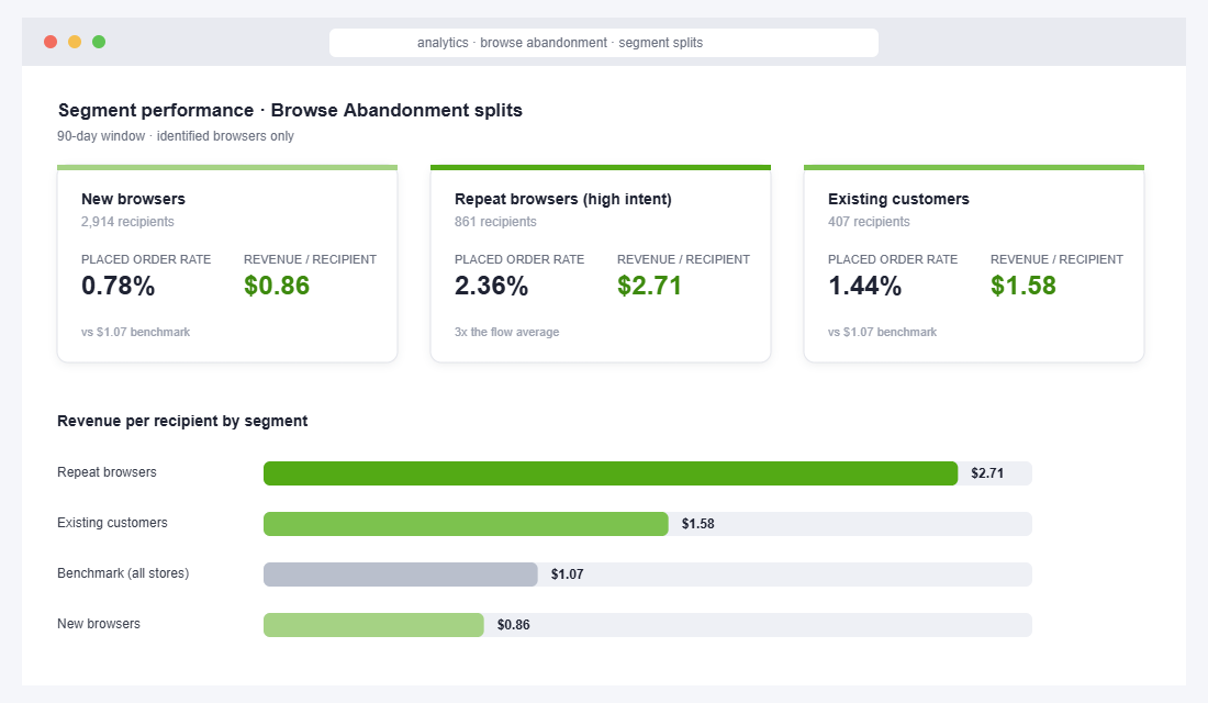 Segment performance comparison for browse abandonment splits by customer type and intent