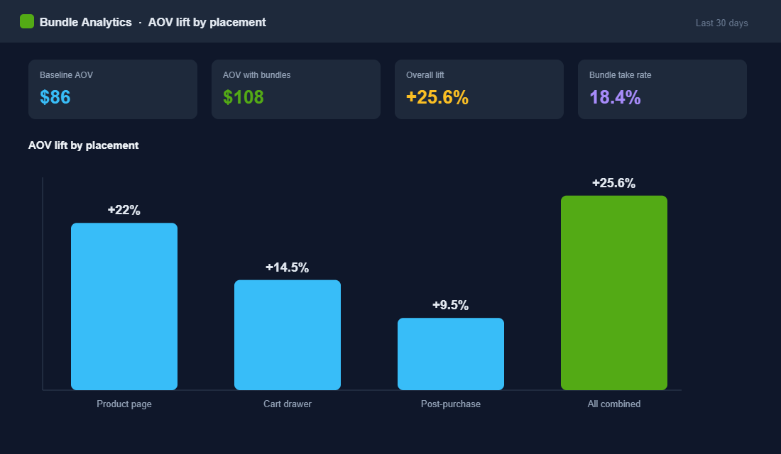 Bar chart of bundle AOV lift by placement with product page highest