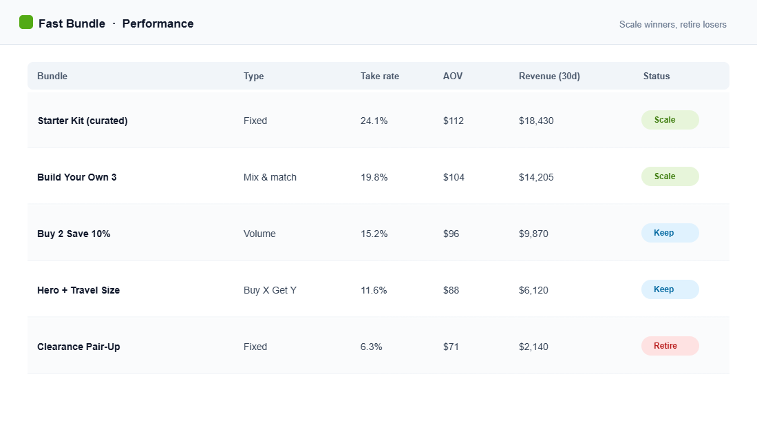 Bundle performance table showing take rate, AOV and revenue per bundle