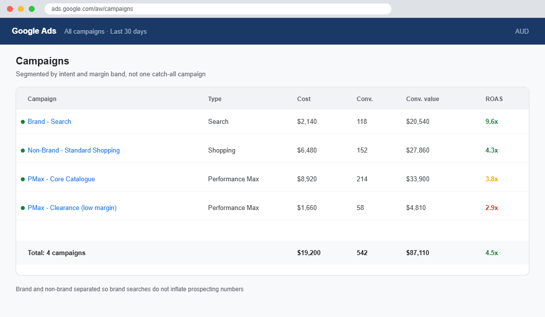 Google campaign structure separating brand search, standard Shopping and Performance Max