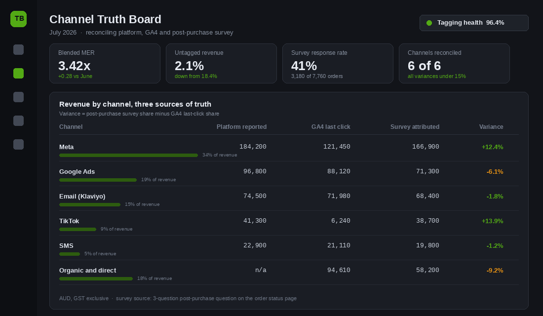 Dashboard reconciling platform reported, GA4 last click and post-purchase survey revenue by channel