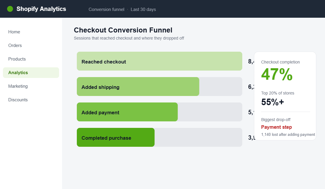 Shopify checkout conversion funnel showing 47 percent completion