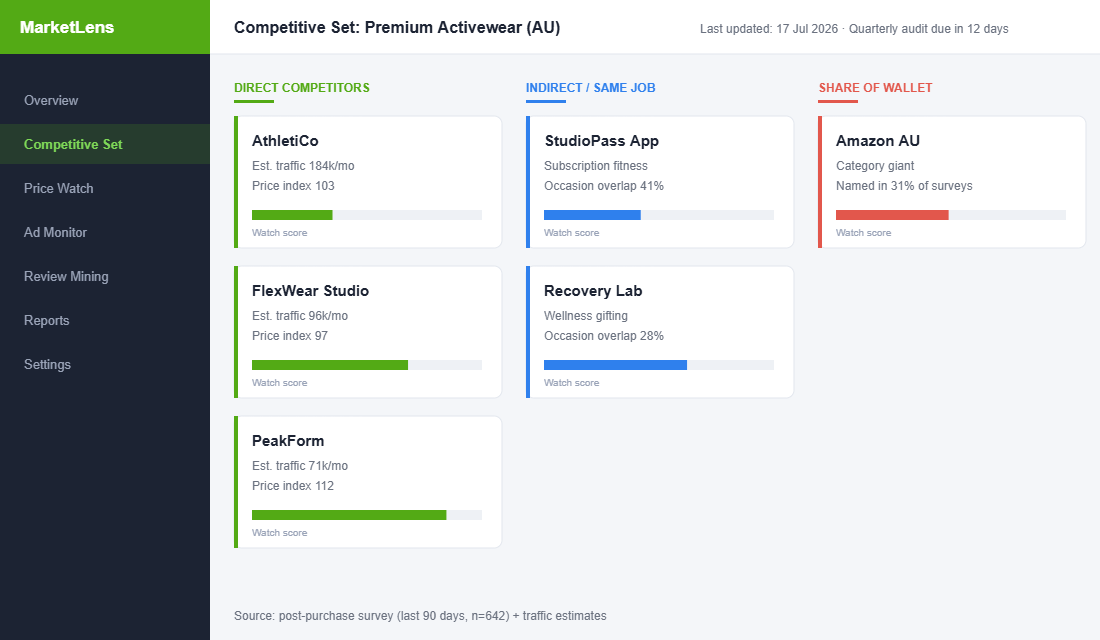 Competitive set mapping dashboard showing direct, indirect and share-of-wallet competitors