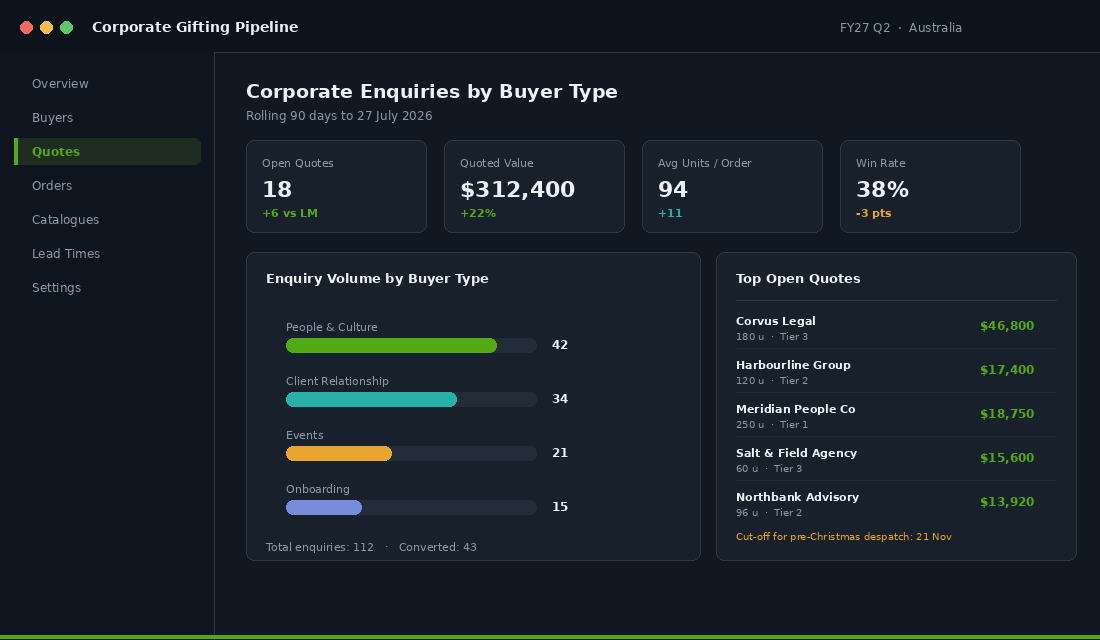 Corporate gifting enquiry pipeline dashboard split by buyer type